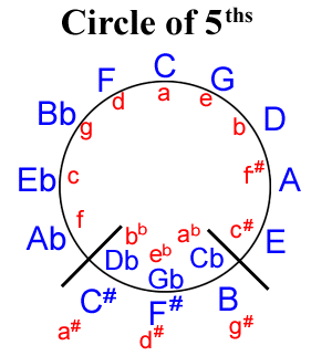 Circle of fifths