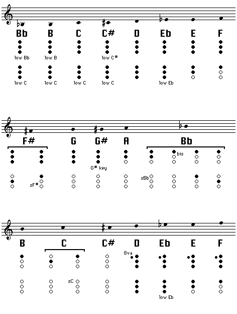 Saxophone Finger Chart For Beginners