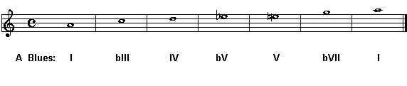 A Blues scale