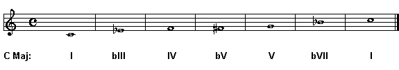 C Blues scale