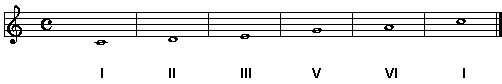 C Major pentatonic scale